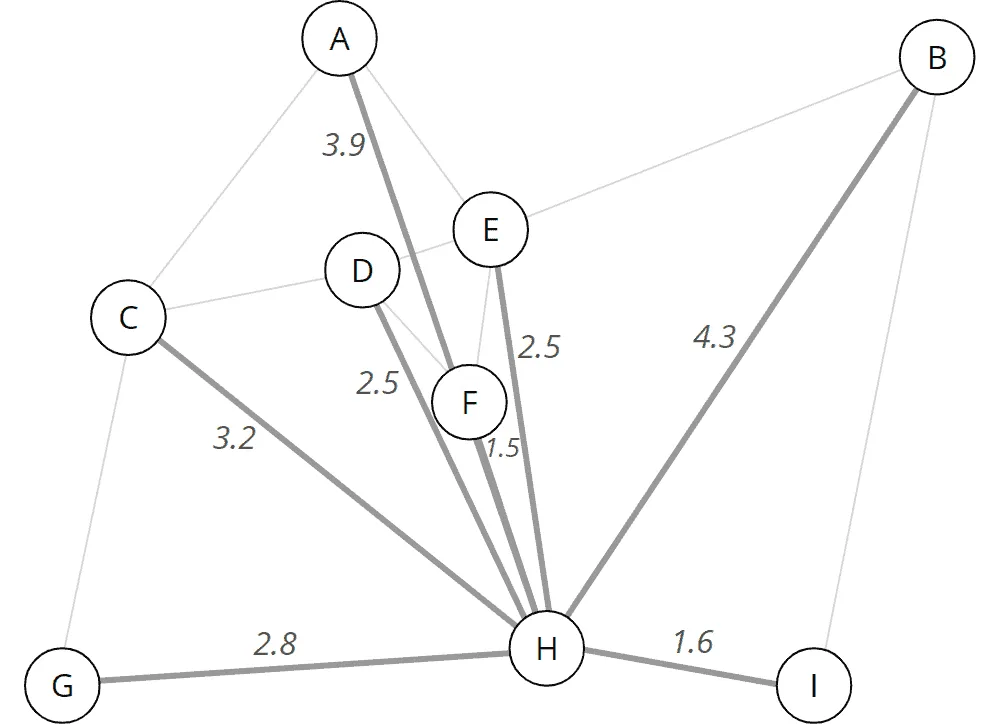 A* algorithm road map with remaining costs calculated by the heuristic function