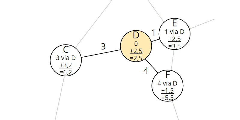 A*-Algorithmus: Kosten und Vorgänger der Knoten C, E, F wurden aktualisiert