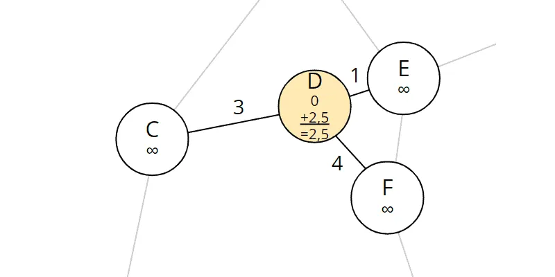 A*-Algorithmus Schritt 1: Von D aus erreichbare Knoten