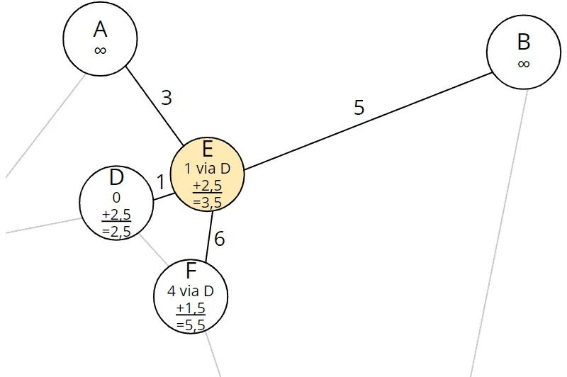 A*-Algorithmus: Von E aus erreichbare Knoten