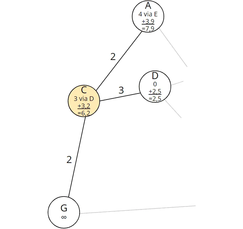 A*-Algorithmus: Von C aus erreichbare Knoten
