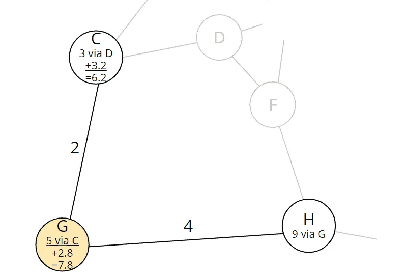 A* algorithm: Predecessors and costs of node H were updated