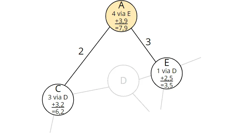 A*-Algorithmus: Von A aus erreichbare Knoten