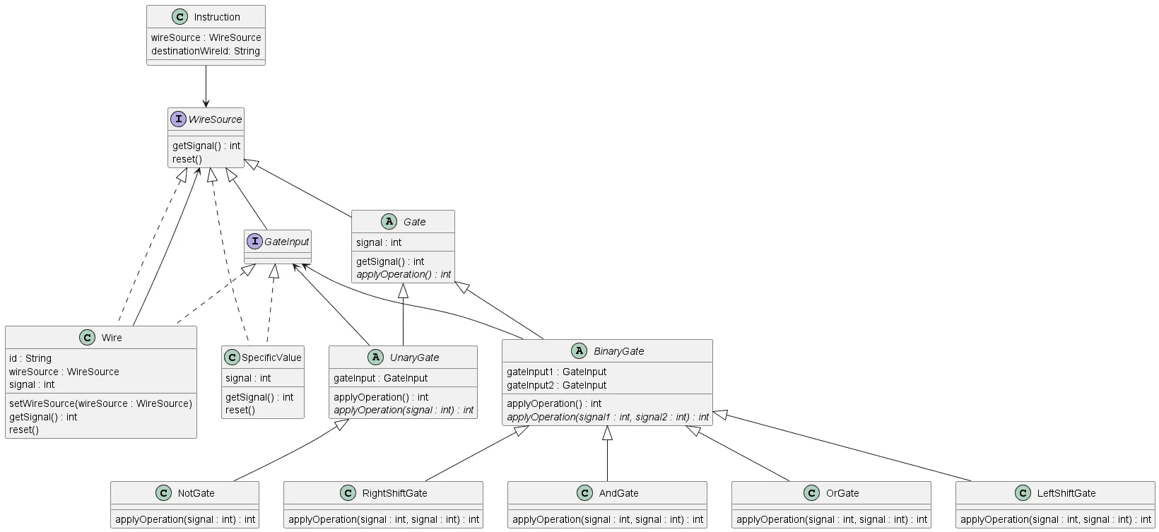 Advent of Code 2015 – Day 7 – Domain model class diagram