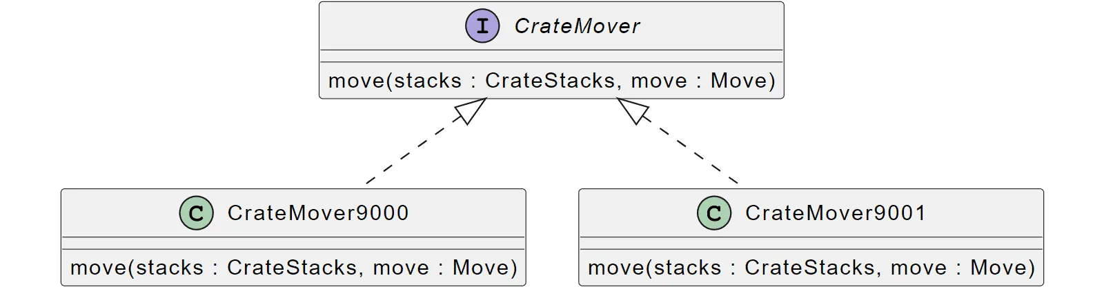 Advent of Code 2022 day 5 class diagram