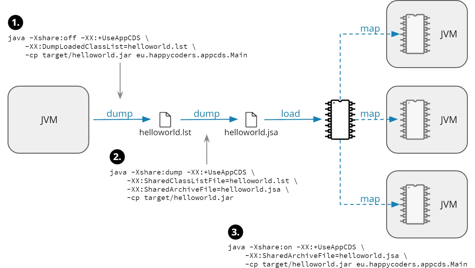 Application Class Data Sharing (“AppCDS”)