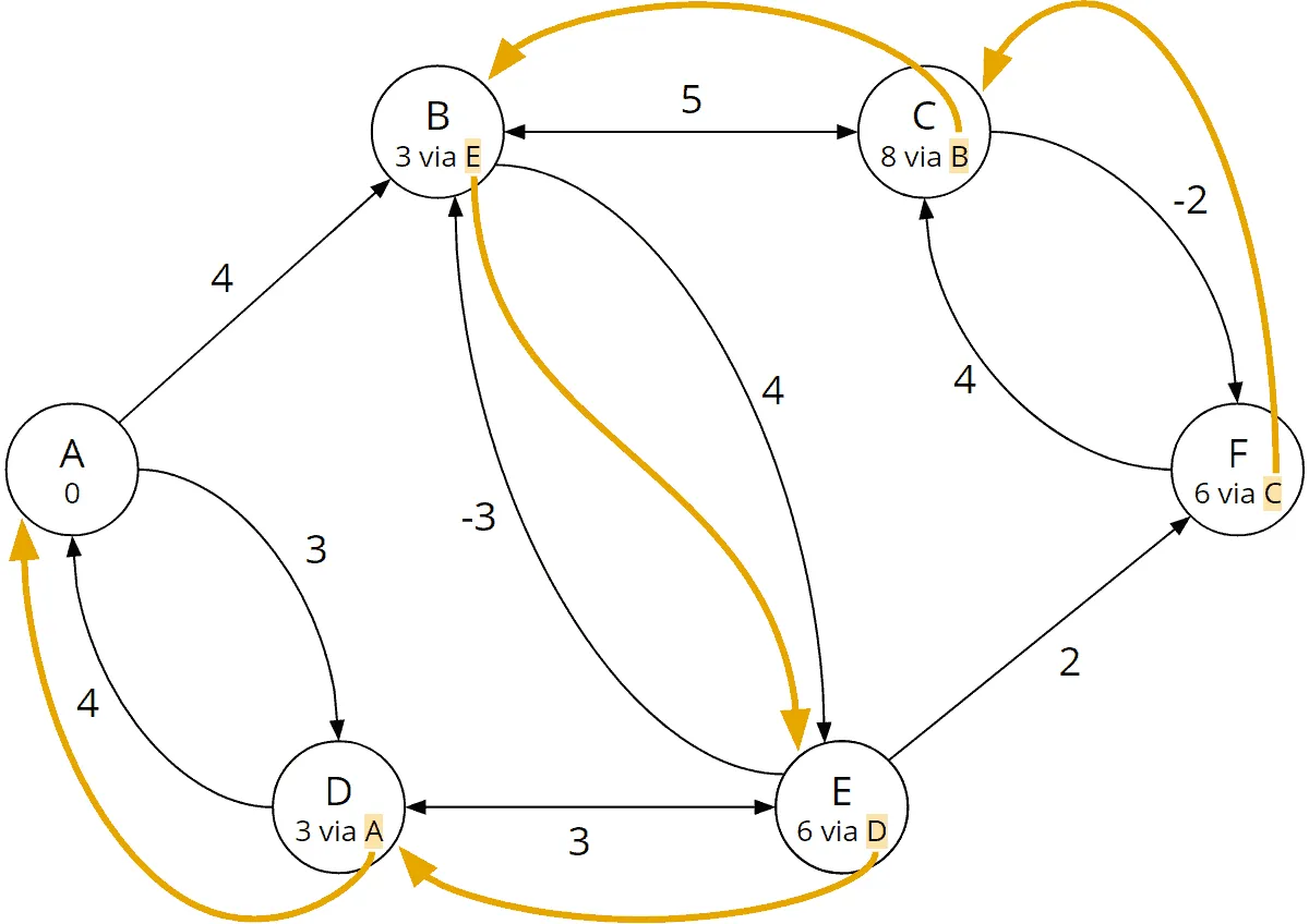 Bellman-Ford algorithm: backtrace for determining the complete path