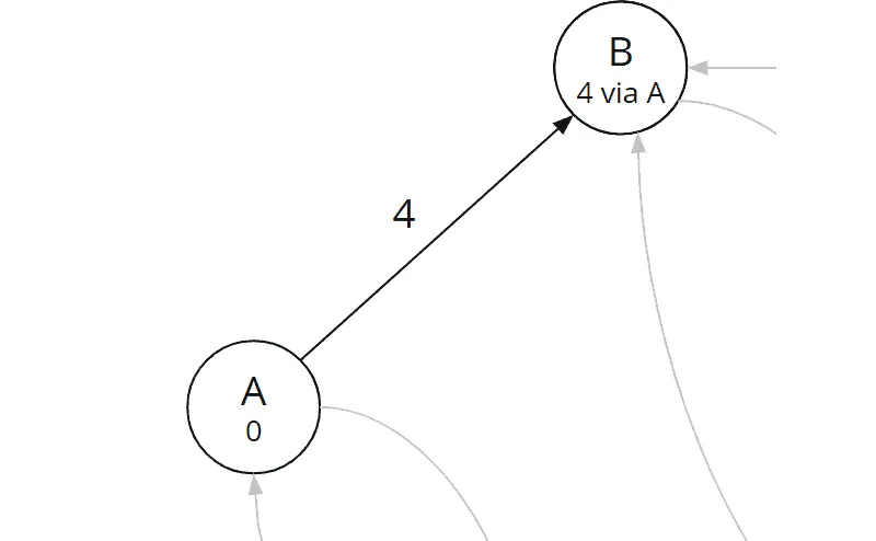 Bellman-Ford algorithm, iteration 1: total cost and predecessor of node B were updated