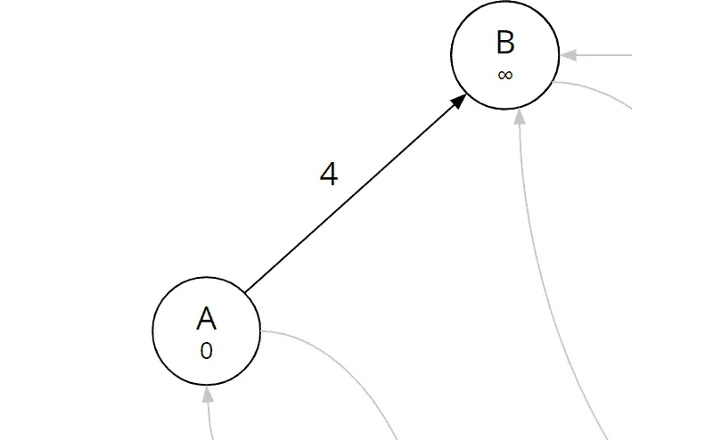 Bellman-Ford algorithm, iteration 1, edge (a, b)