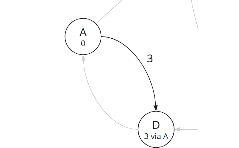 Bellman-Ford algorithm, iteration 1: total cost and predecessor of node D were updated