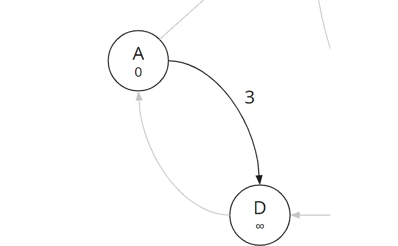 Bellman-Ford algorithm, iteration 1, edge (a, d)