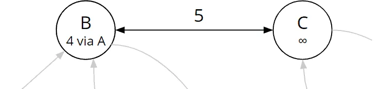 Bellman-Ford algorithm, iteration 1, edge (b, c)