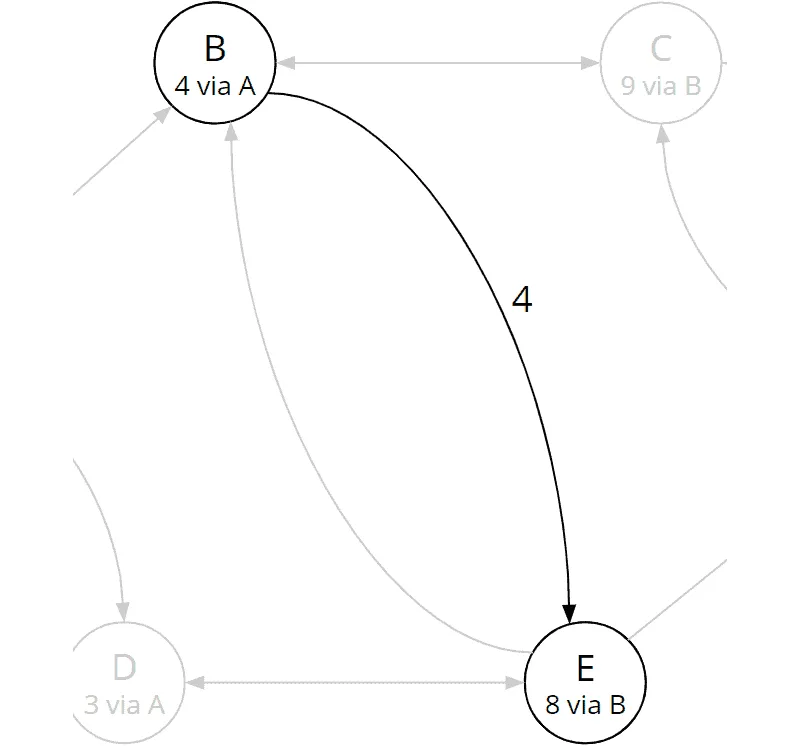 Bellman-Ford algorithm, iteration 1: total cost and predecessor of node E were updated