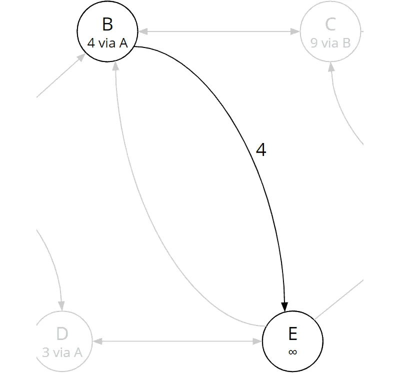 Bellman-Ford algorithm, iteration 1, edge (b, e)