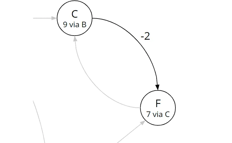 Bellman-Ford algorithm, iteration 1: total cost and predecessor of node F were updated