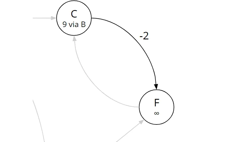 Bellman-Ford algorithm, iteration 1, edge (c, f)