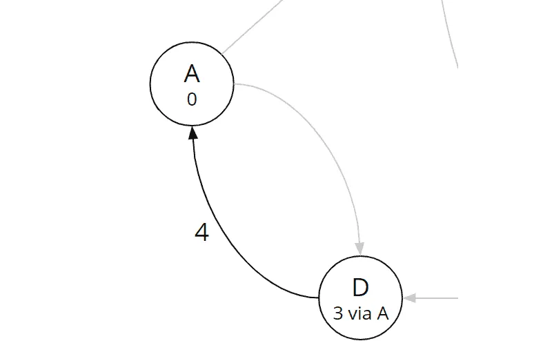 Bellman-Ford algorithm, iteration 1, edge (d, a)
