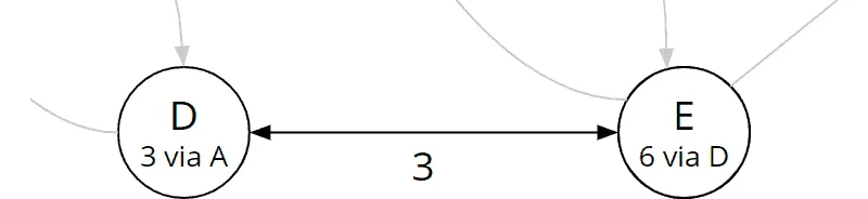 Bellman-Ford algorithm, iteration 1: total cost and predecessor of node E were updated
