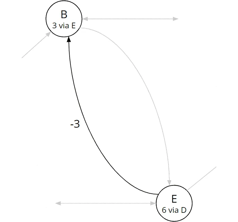 Bellman-Ford algorithm, iteration 1: total cost and predecessor of node B were updated
