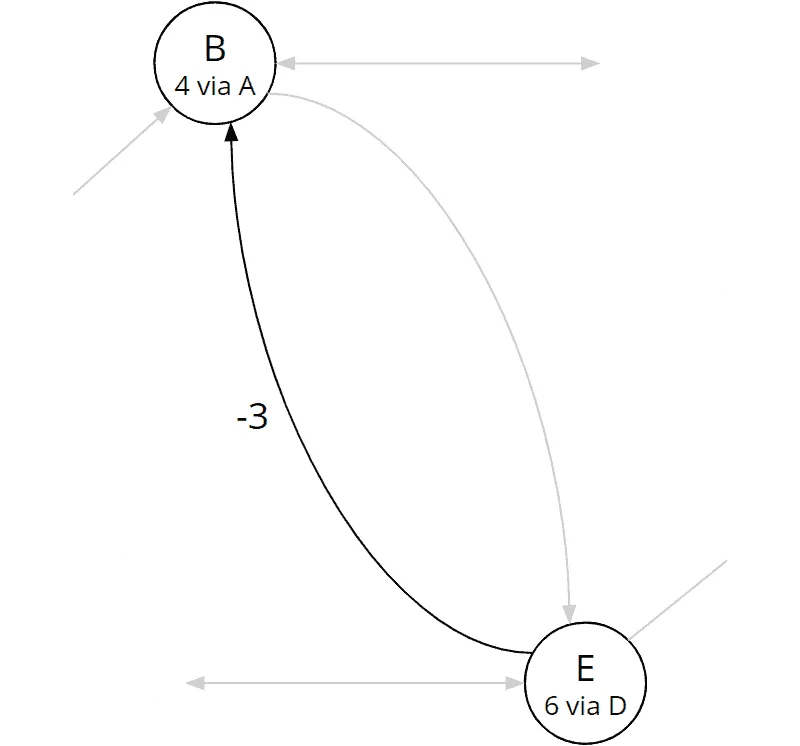 Bellman-Ford algorithm, iteration 1, edge (e, b)
