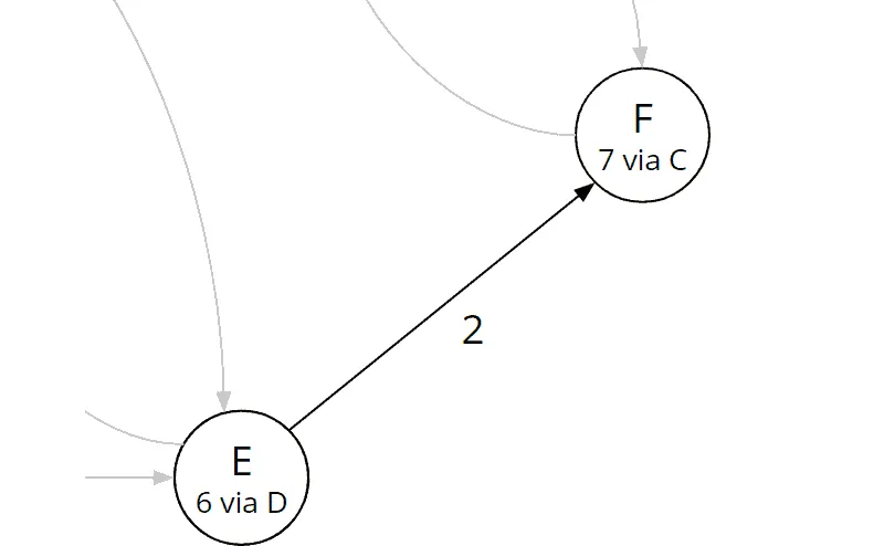 Bellman-Ford algorithm, iteration 1, edge (e, f)