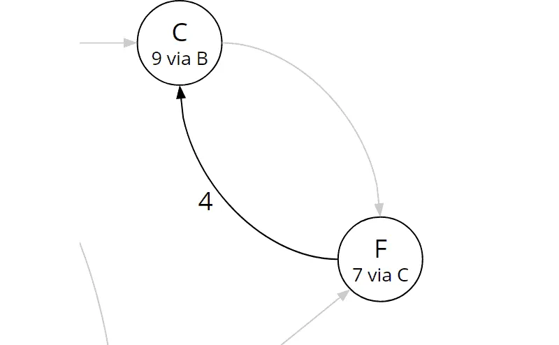 Bellman-Ford algorithm, iteration 1, edge (f, c)
