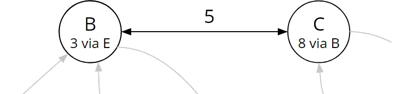 Bellman-Ford algorithm, iteration 2: total cost of node C was updated
