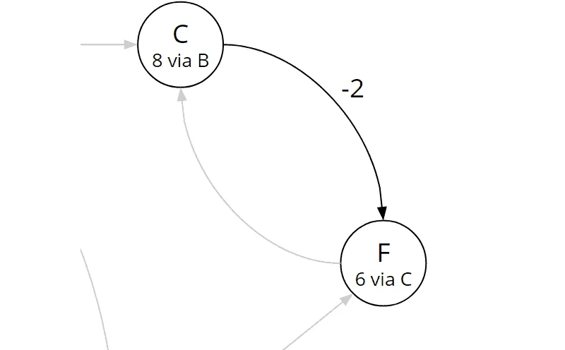 Bellman-Ford algorithm, iteration 2: total cost of node F was updated
