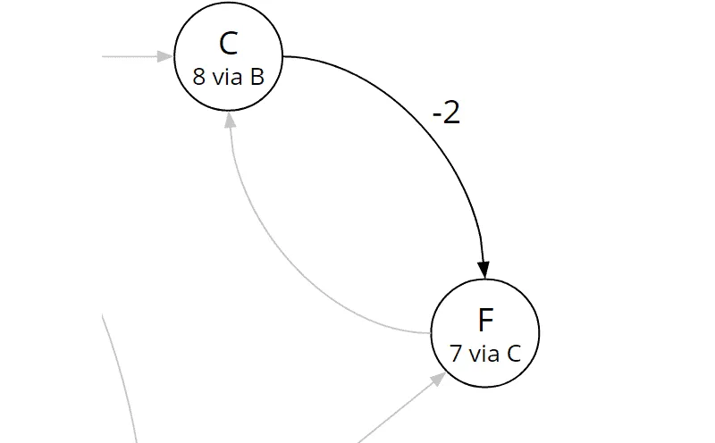 Bellman-Ford algorithm, iteration 2, edge (c, f)