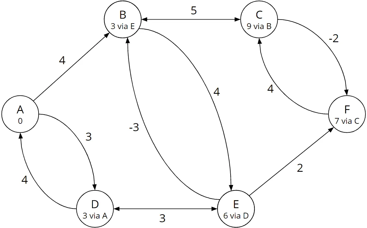 Bellman-Ford algorithm: total costs and predecessors at the end of iteration 1