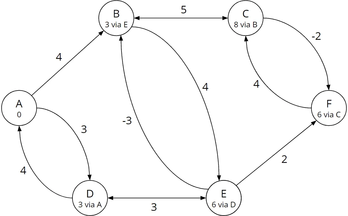 Bellman-Ford algorithm: total costs and predecessors at the end of iteration 2