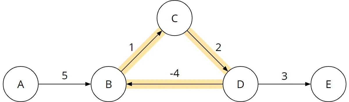 Bellman-Ford algorithm: graph with a negative cycle
