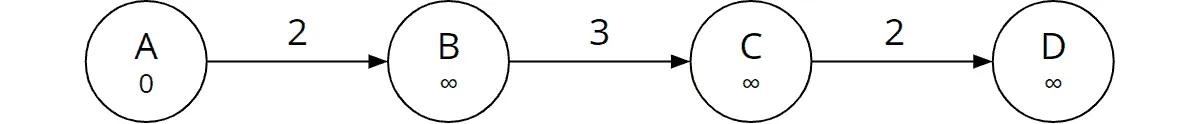 Bellman-Ford: Worst-case example