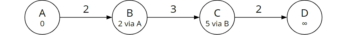 Bellman-Ford worst case, iteration 2: total cost and predecessor of node C were updated