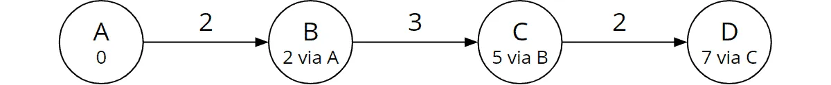 Bellman-Ford worst case, iteration 3: total cost and predecessor of node D were updated