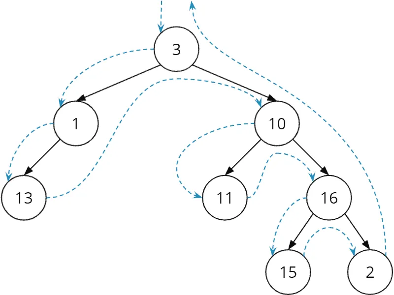 Binary Tree Preorder Traversal