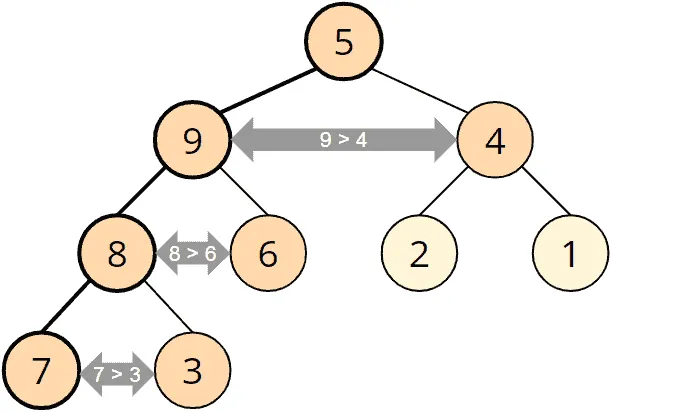 Bottom-Up Heapsort – comparisons top-down