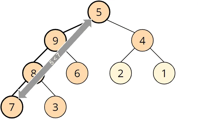 Bottom-Up Heapsort – comparisons bottom-up