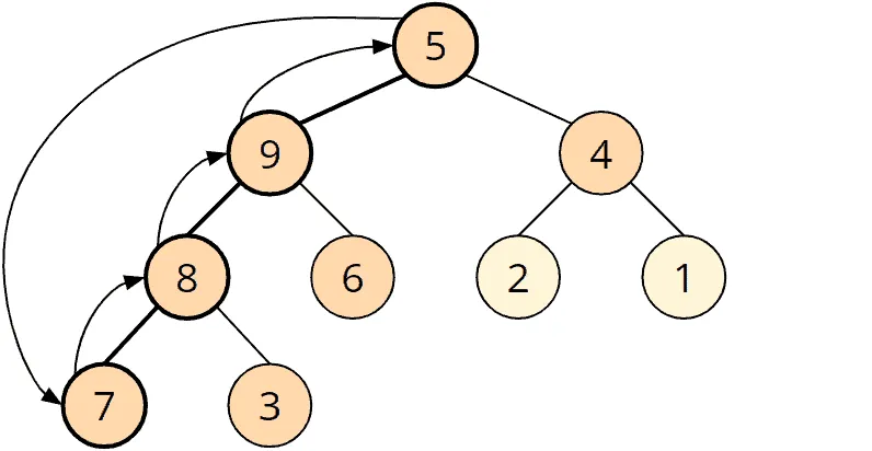 Bottom-Up Heapsort – root element moves down