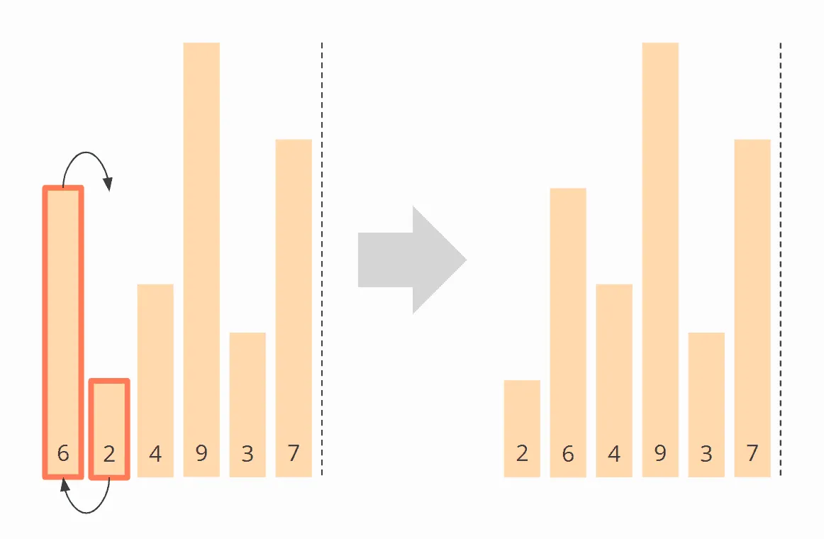 Bubble Sort Algorithm – Iteration 1, Step 1