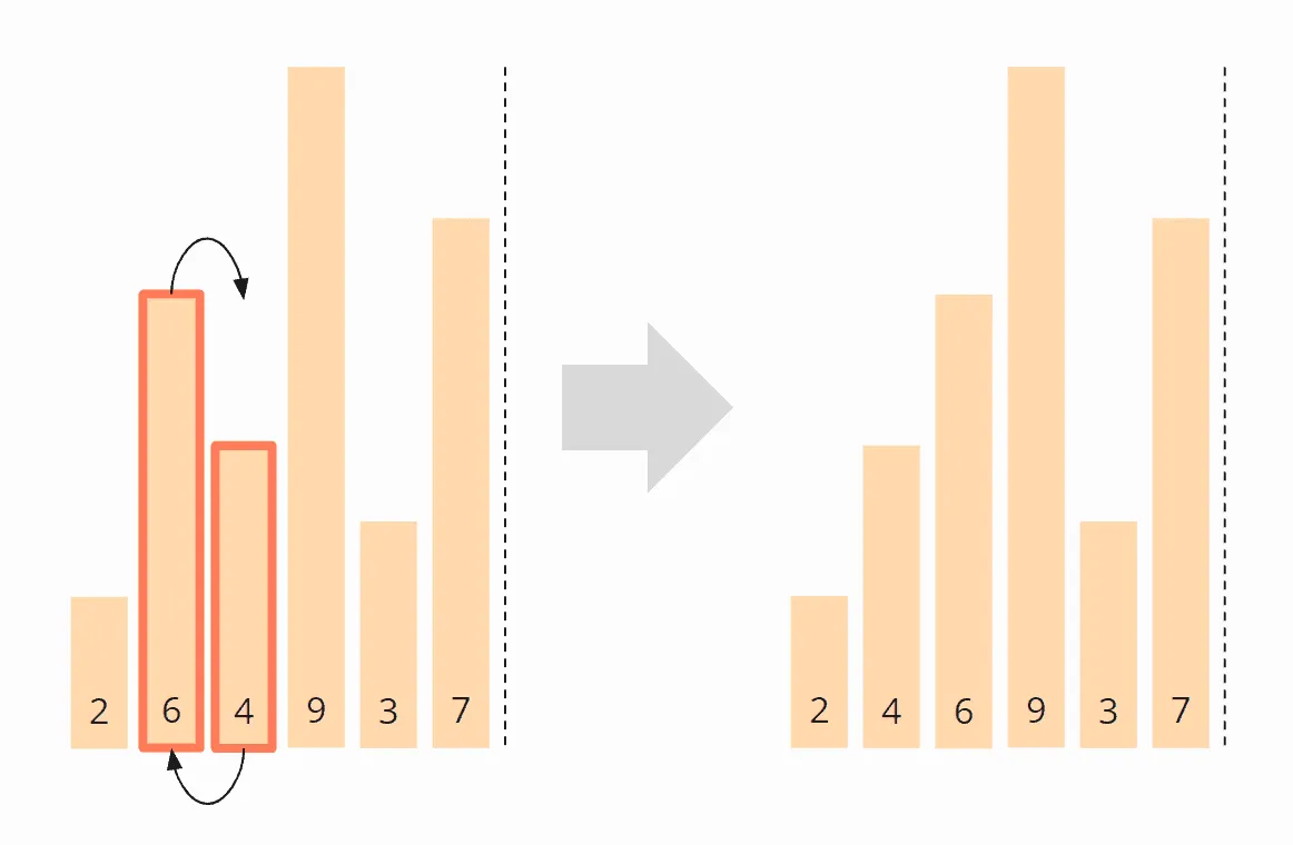 Bubble Sort Algorithm – Iteration 1, Step 2