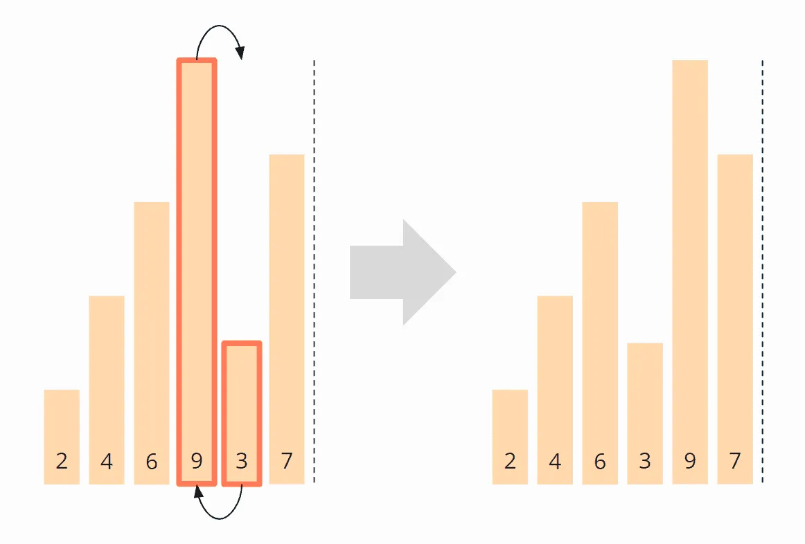 Bubble Sort Algorithm – Iteration 1, Step 3