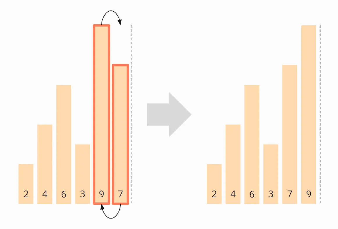 Bubble Sort Algorithm – Iteration 1, Step 4