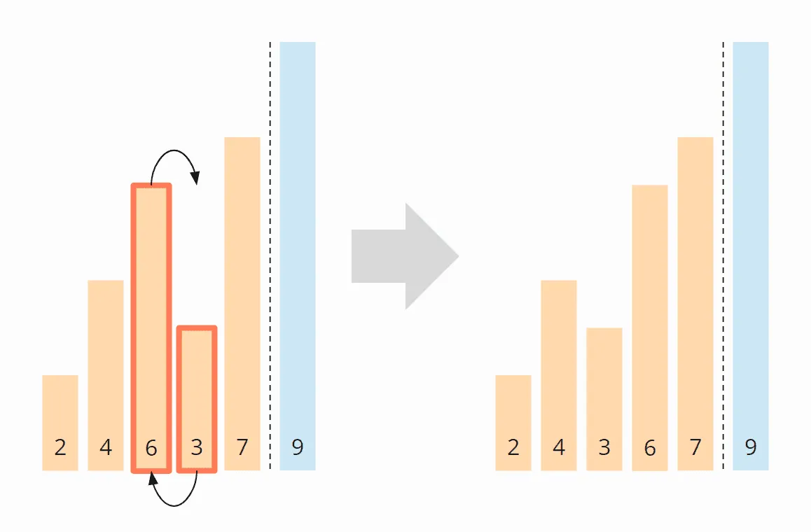 Bubble Sort Algorithm – Iteration 2, Step 1