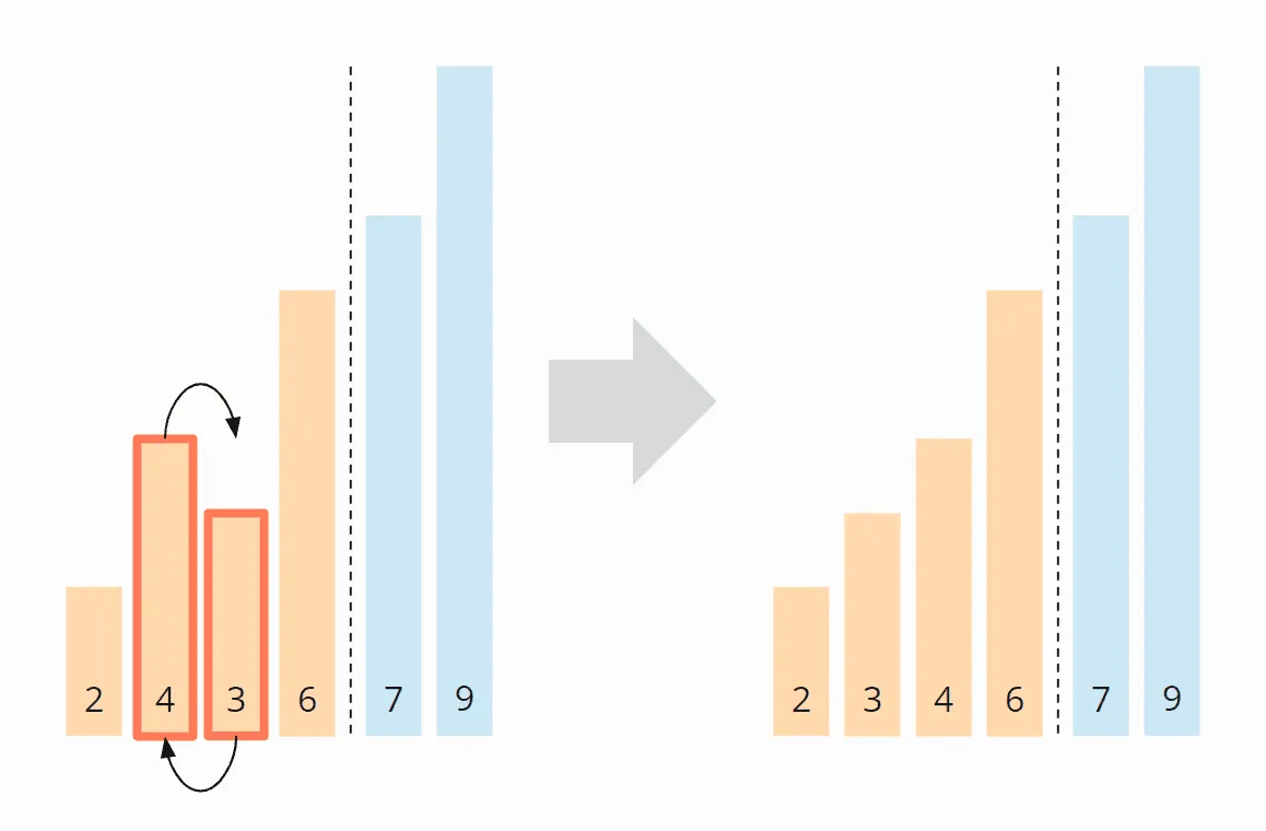 Bubble Sort Algorithm – Iteration 3, Step 1