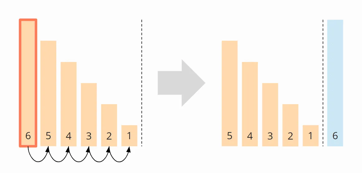 Bubble Sort – Worst Case Time Complexity – Step 1