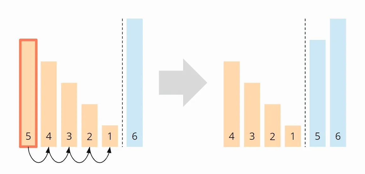 Bubble Sort – Worst Case Time Complexity – Step 2