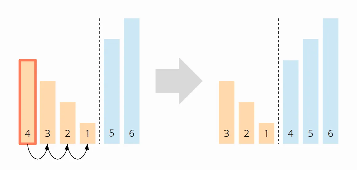 Bubble Sort – Worst Case Time Complexity – Step 3