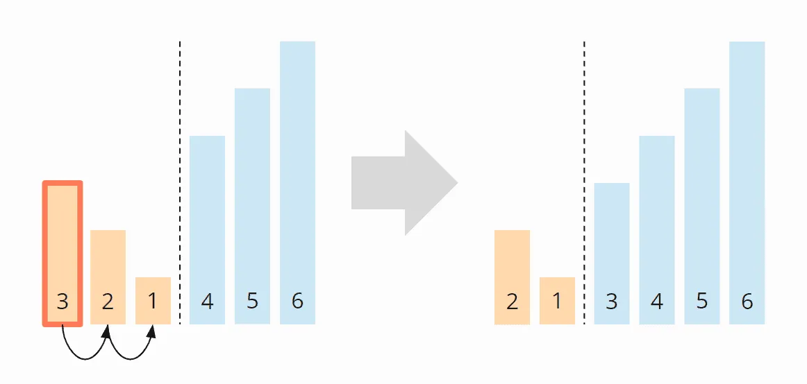 Bubble Sort – Worst Case Time Complexity – Step 4