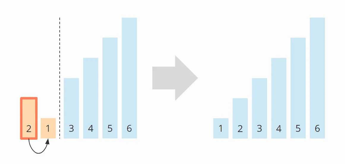 Bubble Sort – Worst Case Time Complexity – Step 5